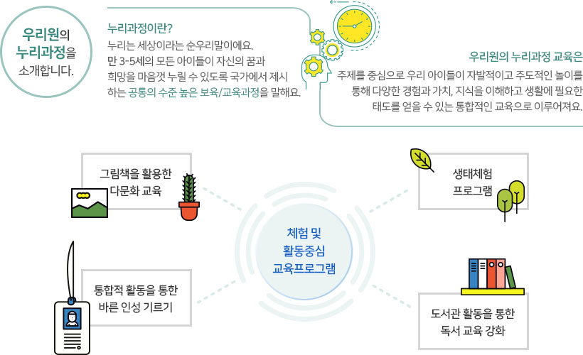 우리원의 누리과정을 소개합니다. 누리과정이란? 누리는 세상이라는 순우리말이에요.만 3-5세의 모든 아이들이 자신의 꿈과 희망을 마음껏 누릴 수 있도록 국가에서 제시하는 공통의 수준 높은 보육/교육과정을 말해요. 우리원의 누리과정 교육은 주제를 중심으로 우리 아이들이 자발적이고 주도적인 놀이를통해 다양한 경험과 가치, 지식을 이해하고 생활에 필요한 태도를 얻을 수 있는 통합적인 교육으로 이루어져요. 체험 및 활동중심 교육프로그램 : 그림책을 활용한 다문화 교육-생태체험프로그램-통합적 활동을 통한 바른 인성 기르기-도서관 활동을 통한 독서 교육 강화